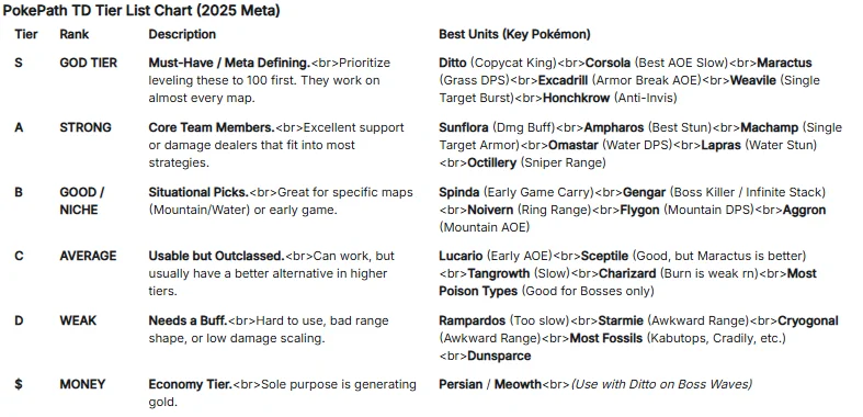 PokéPath TD Tier List Chart 2025